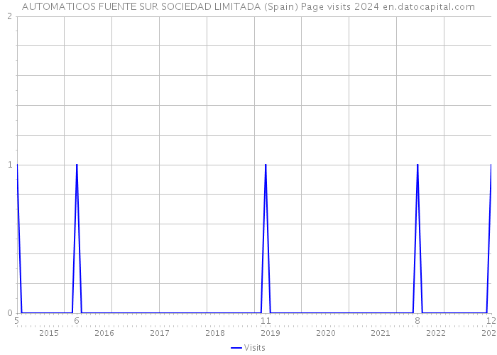 AUTOMATICOS FUENTE SUR SOCIEDAD LIMITADA (Spain) Page visits 2024 