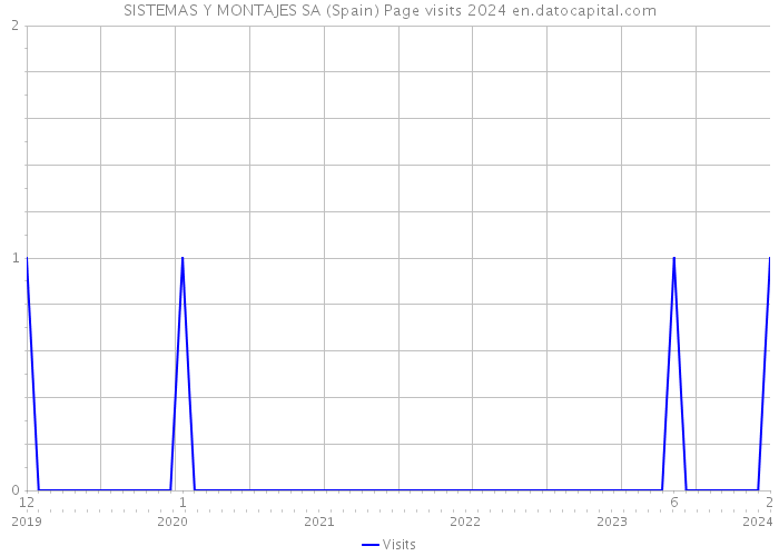 SISTEMAS Y MONTAJES SA (Spain) Page visits 2024 