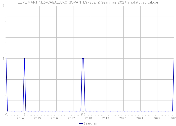 FELIPE MARTINEZ-CABALLERO GOVANTES (Spain) Searches 2024 
