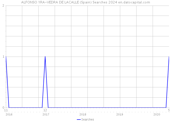 ALFONSO YRA-VEDRA DE LACALLE (Spain) Searches 2024 