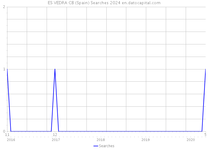 ES VEDRA CB (Spain) Searches 2024 