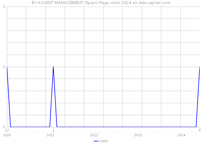 BV AXXENT MANAGEMENT (Spain) Page visits 2024 
