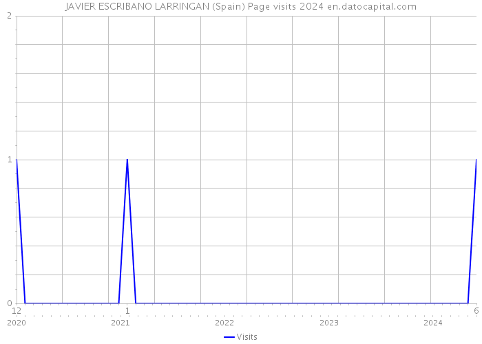 JAVIER ESCRIBANO LARRINGAN (Spain) Page visits 2024 
