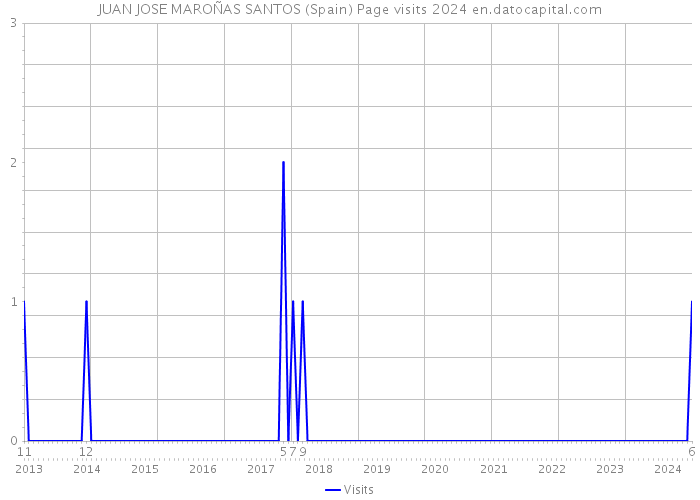 JUAN JOSE MAROÑAS SANTOS (Spain) Page visits 2024 