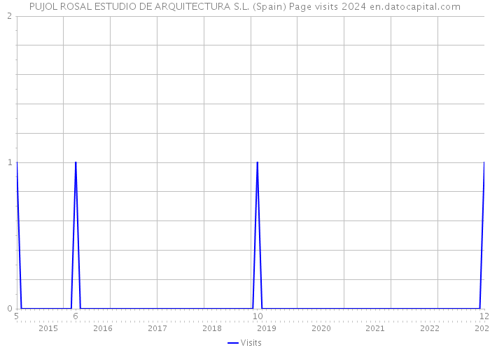 PUJOL ROSAL ESTUDIO DE ARQUITECTURA S.L. (Spain) Page visits 2024 