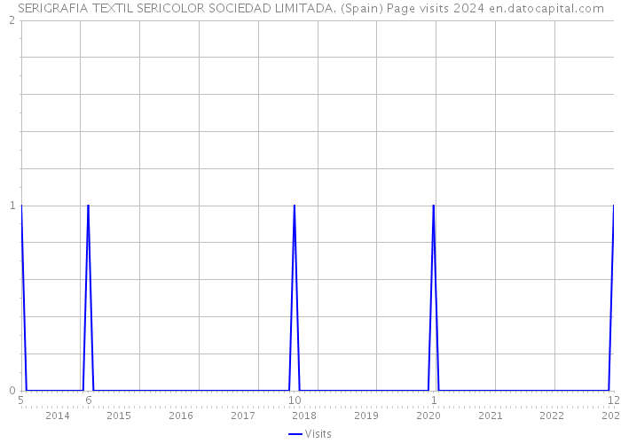 SERIGRAFIA TEXTIL SERICOLOR SOCIEDAD LIMITADA. (Spain) Page visits 2024 