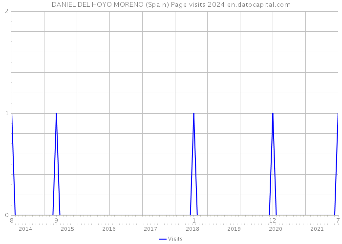 DANIEL DEL HOYO MORENO (Spain) Page visits 2024 