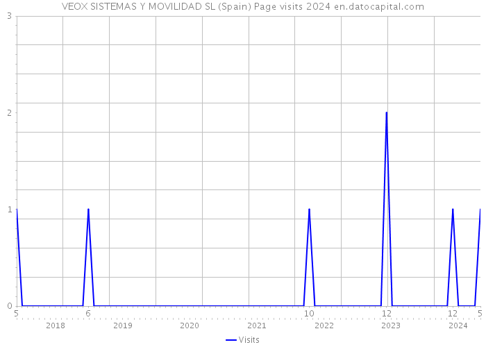 VEOX SISTEMAS Y MOVILIDAD SL (Spain) Page visits 2024 