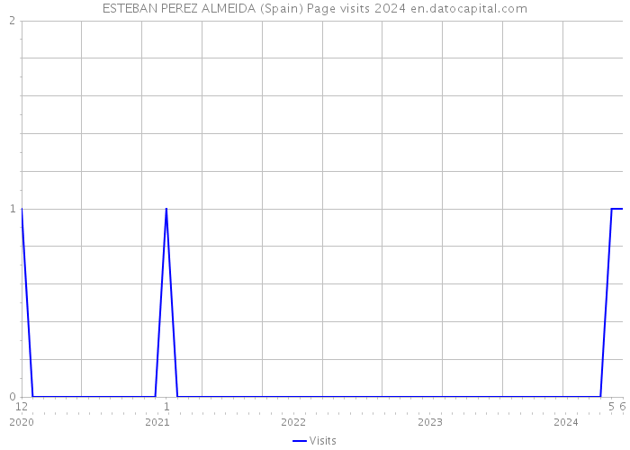 ESTEBAN PEREZ ALMEIDA (Spain) Page visits 2024 