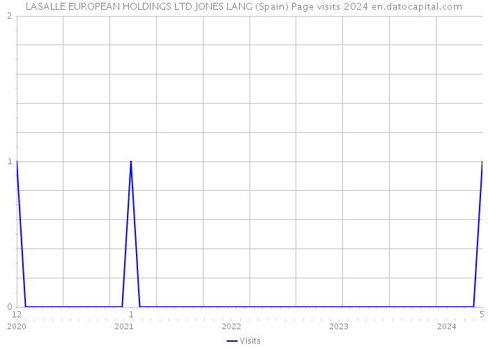 LASALLE EUROPEAN HOLDINGS LTD JONES LANG (Spain) Page visits 2024 