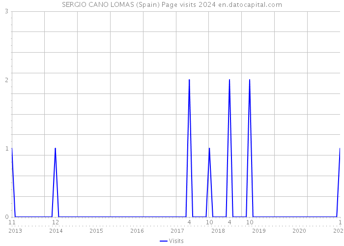 SERGIO CANO LOMAS (Spain) Page visits 2024 