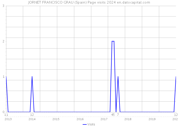 JORNET FRANCISCO GRAU (Spain) Page visits 2024 
