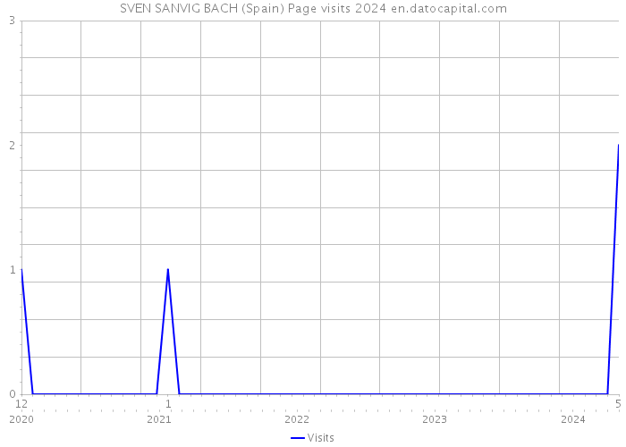 SVEN SANVIG BACH (Spain) Page visits 2024 