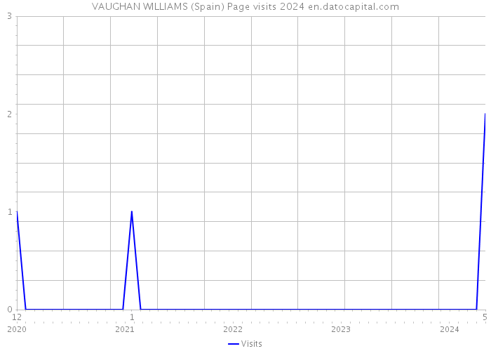 VAUGHAN WILLIAMS (Spain) Page visits 2024 