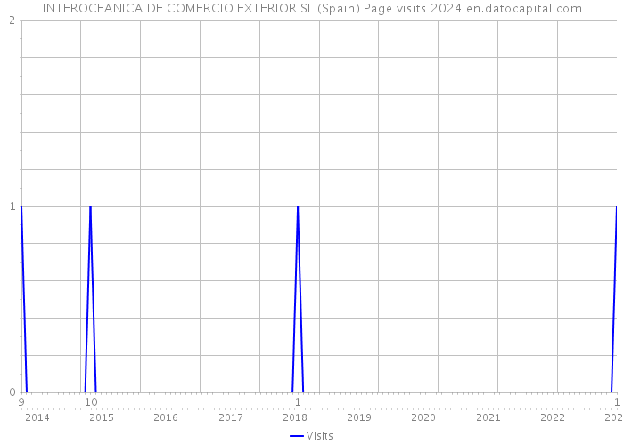 INTEROCEANICA DE COMERCIO EXTERIOR SL (Spain) Page visits 2024 