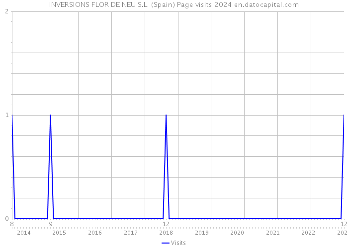 INVERSIONS FLOR DE NEU S.L. (Spain) Page visits 2024 