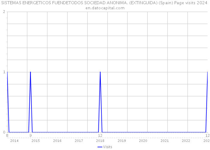 SISTEMAS ENERGETICOS FUENDETODOS SOCIEDAD ANONIMA. (EXTINGUIDA) (Spain) Page visits 2024 