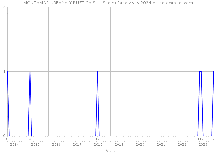 MONTAMAR URBANA Y RUSTICA S.L. (Spain) Page visits 2024 