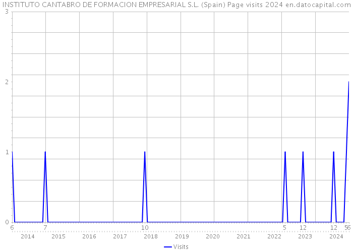 INSTITUTO CANTABRO DE FORMACION EMPRESARIAL S.L. (Spain) Page visits 2024 