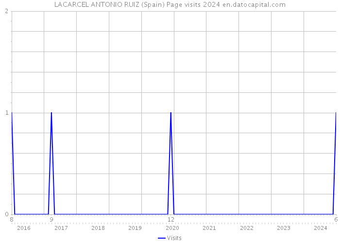 LACARCEL ANTONIO RUIZ (Spain) Page visits 2024 