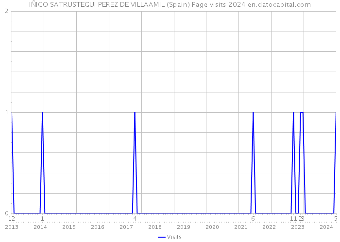 IÑIGO SATRUSTEGUI PEREZ DE VILLAAMIL (Spain) Page visits 2024 