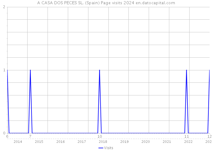 A CASA DOS PECES SL. (Spain) Page visits 2024 
