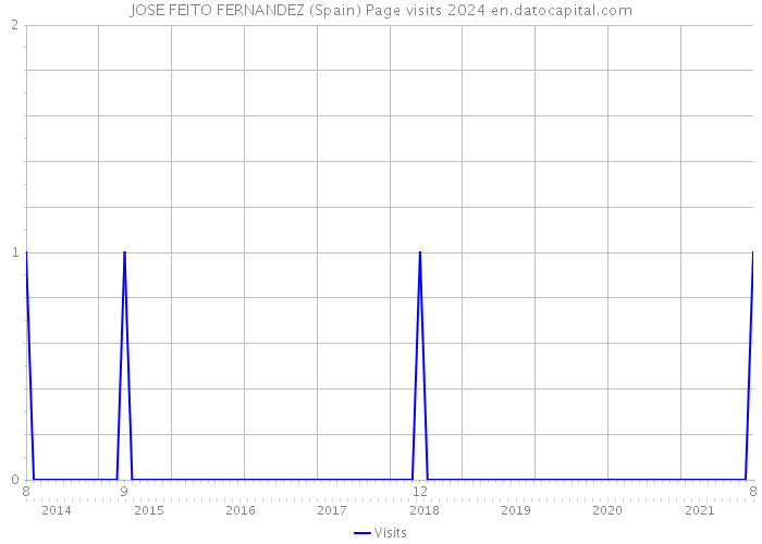 JOSE FEITO FERNANDEZ (Spain) Page visits 2024 