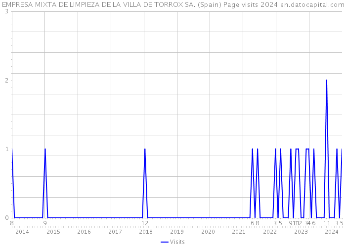 EMPRESA MIXTA DE LIMPIEZA DE LA VILLA DE TORROX SA. (Spain) Page visits 2024 