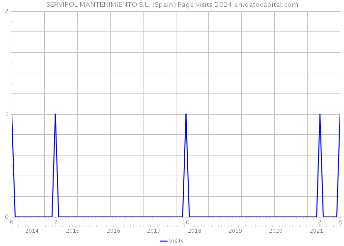 SERVIPOL MANTENIMIENTO S.L. (Spain) Page visits 2024 