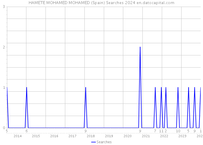 HAMETE MOHAMED MOHAMED (Spain) Searches 2024 