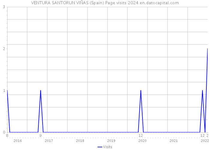 VENTURA SANTORUN VIÑAS (Spain) Page visits 2024 