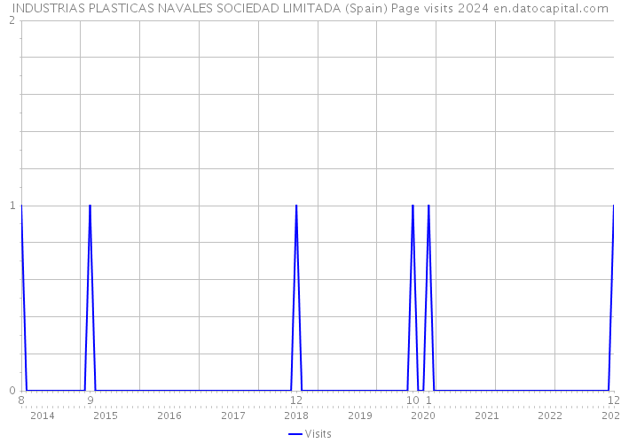 INDUSTRIAS PLASTICAS NAVALES SOCIEDAD LIMITADA (Spain) Page visits 2024 