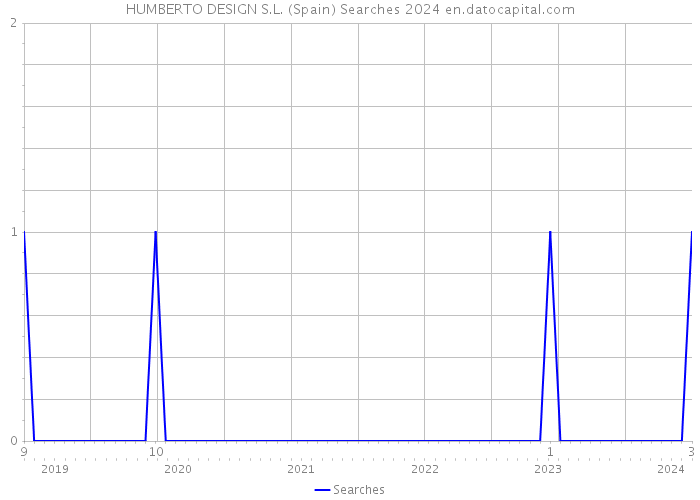 HUMBERTO DESIGN S.L. (Spain) Searches 2024 