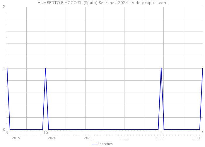 HUMBERTO FIACCO SL (Spain) Searches 2024 