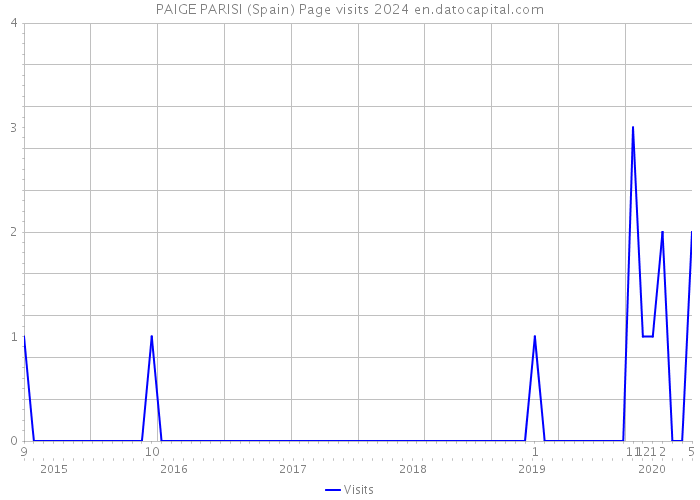 PAIGE PARISI (Spain) Page visits 2024 