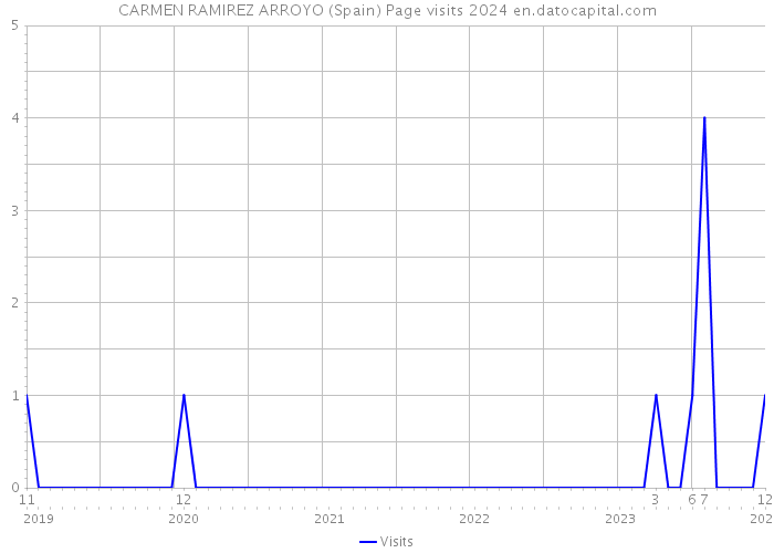 CARMEN RAMIREZ ARROYO (Spain) Page visits 2024 