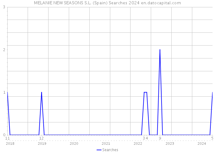 MELANIE NEW SEASONS S.L. (Spain) Searches 2024 