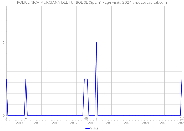 POLICLINICA MURCIANA DEL FUTBOL SL (Spain) Page visits 2024 