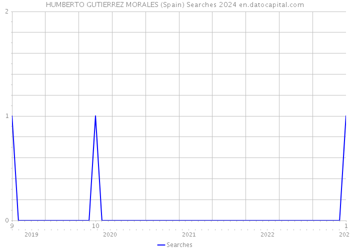 HUMBERTO GUTIERREZ MORALES (Spain) Searches 2024 