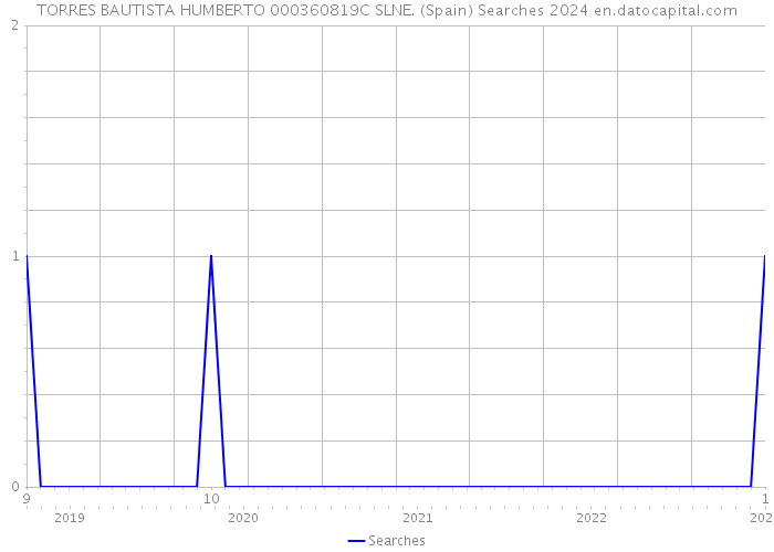 TORRES BAUTISTA HUMBERTO 000360819C SLNE. (Spain) Searches 2024 