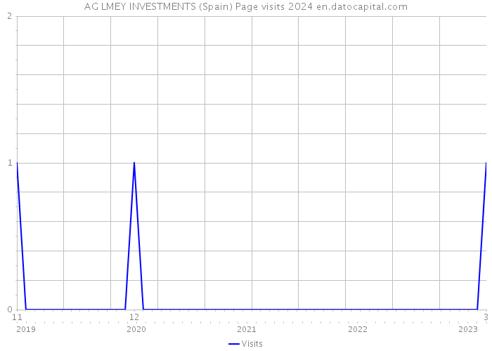 AG LMEY INVESTMENTS (Spain) Page visits 2024 