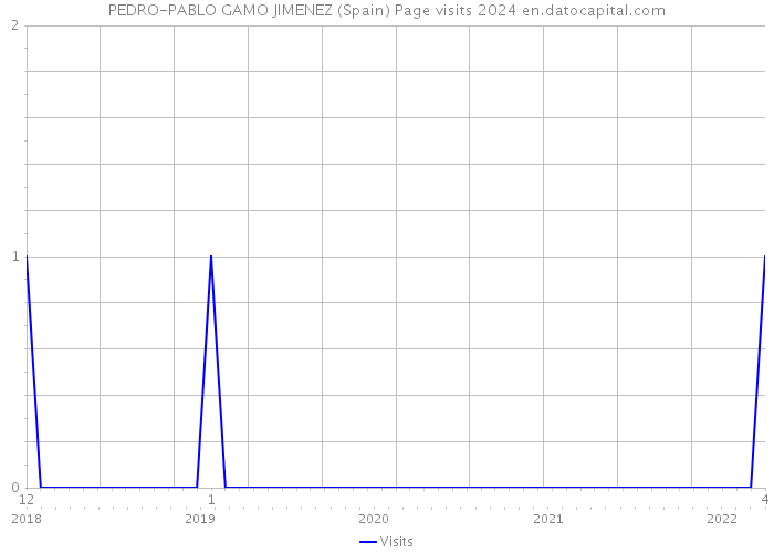 PEDRO-PABLO GAMO JIMENEZ (Spain) Page visits 2024 