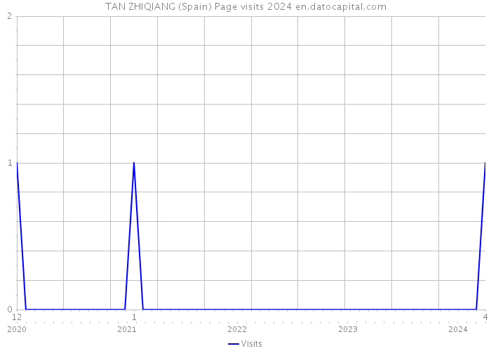 TAN ZHIQIANG (Spain) Page visits 2024 