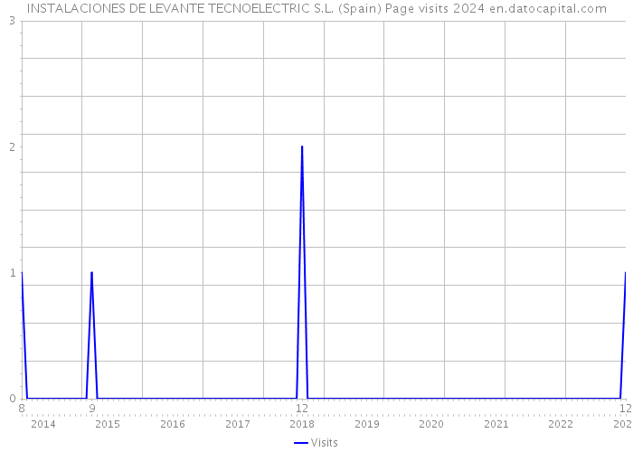 INSTALACIONES DE LEVANTE TECNOELECTRIC S.L. (Spain) Page visits 2024 