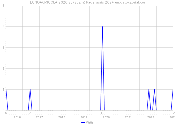 TECNOAGRICOLA 2020 SL (Spain) Page visits 2024 