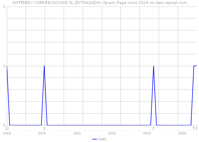 ANTENES I COMUNICACIONS SL (EXTINGUIDA) (Spain) Page visits 2024 