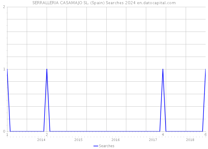 SERRALLERIA CASAMAJO SL. (Spain) Searches 2024 