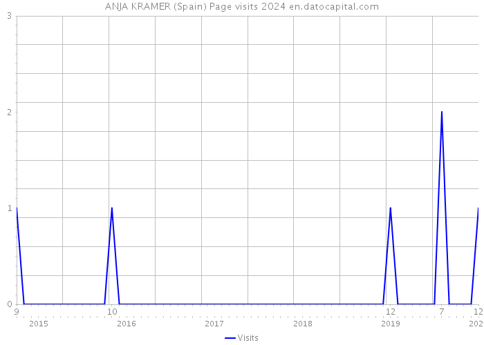 ANJA KRAMER (Spain) Page visits 2024 