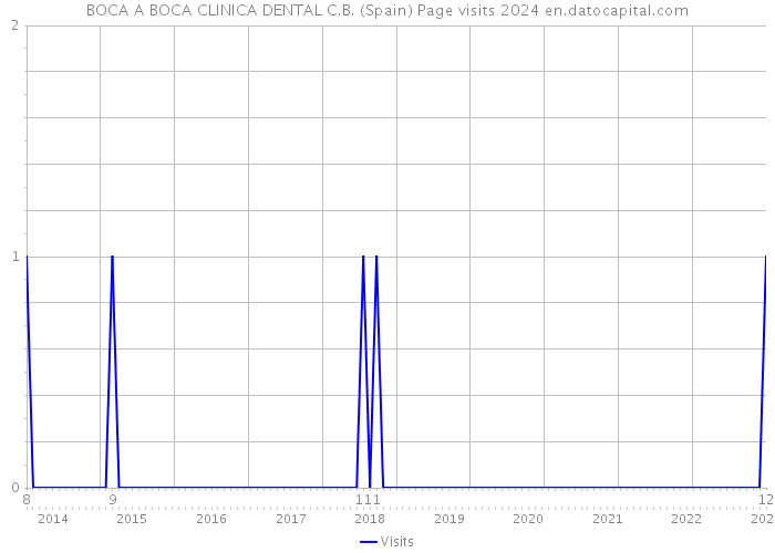 BOCA A BOCA CLINICA DENTAL C.B. (Spain) Page visits 2024 