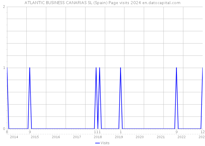 ATLANTIC BUSINESS CANARIAS SL (Spain) Page visits 2024 